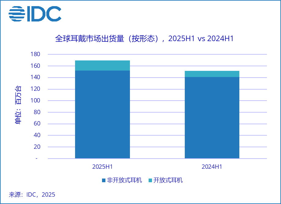 IDC:2025 上半年全球开放式耳机占比首次突破 10%,出货量同比增长 61.1%