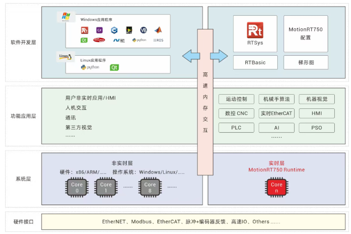 强实时运动控制内核MotionRT750(九)：内置C语言的自定义机械手模型实现