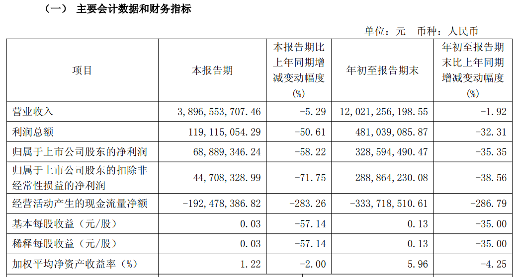 拳头产品营收下降，商业毛利空间收紧，哈药股份第三季度扣非净利降72%