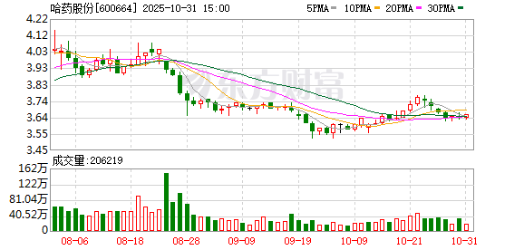 拳头产品营收下降，商业毛利空间收紧，哈药股份第三季度扣非净利降72%