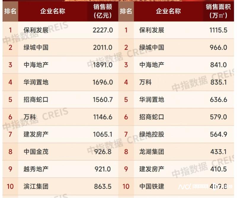 “成绩单”出炉：前10月 仅两家房企销售额超2000亿