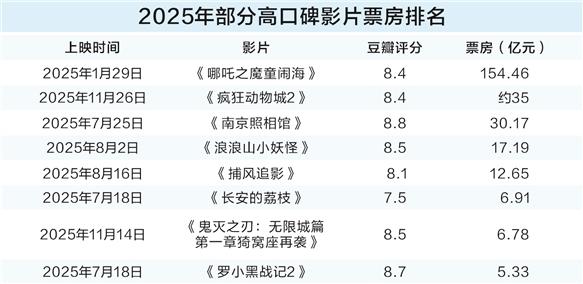 多项纪录被刷新 今年电影票房突破五百亿元