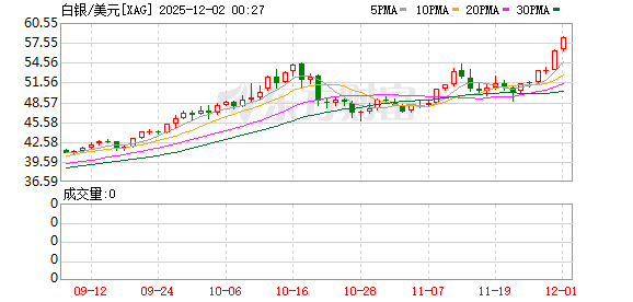 黄金上涨逼近前高 白银突发剧烈调整!机构怎么看?