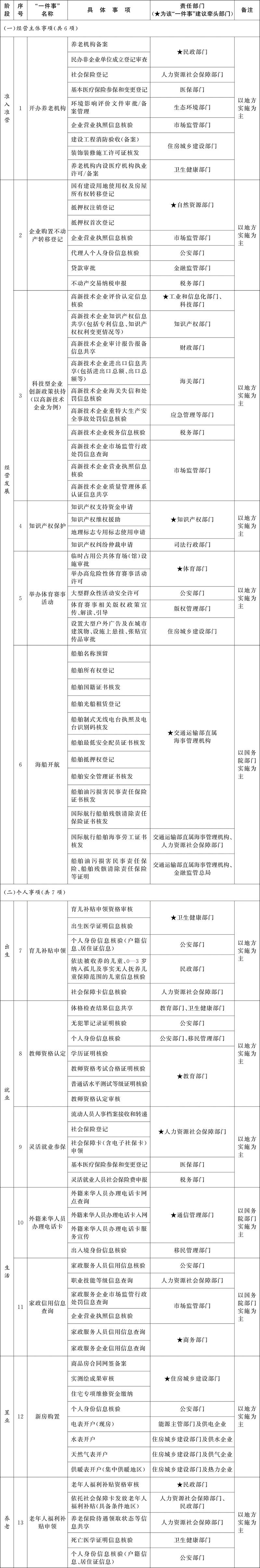 “高效办成一件事”再扩容，这次聚焦哪些事？,“高效办成一件事”再扩容，这次聚焦哪些事？